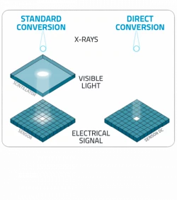 Direct conversion technology