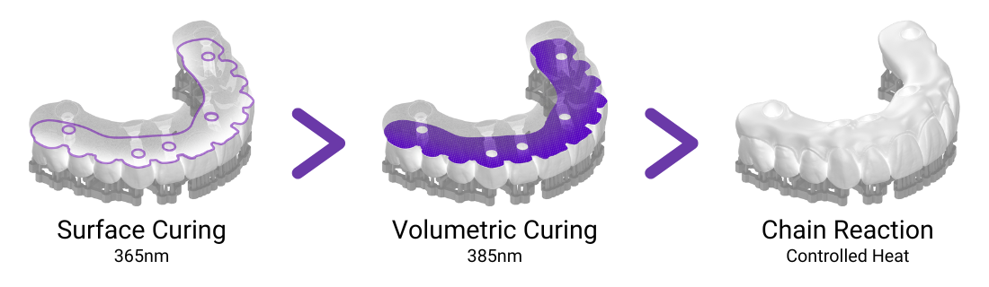 Surface Curing - 365nm > Volumetric Curing - 385nm > Chain Reaction - Controlled Heat